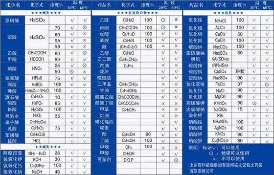 聚乙烯(PE)耐化学品性能表 聚乙烯(PE)耐化学品性能表